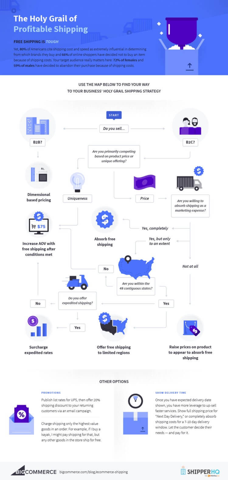 05 which types of shipping strategy you should adopt to maximize conversions