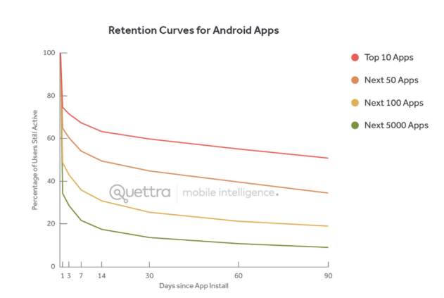 1-K0TJs46QHAt6-dZJ3lQGrw Retention curves for Android Apps
