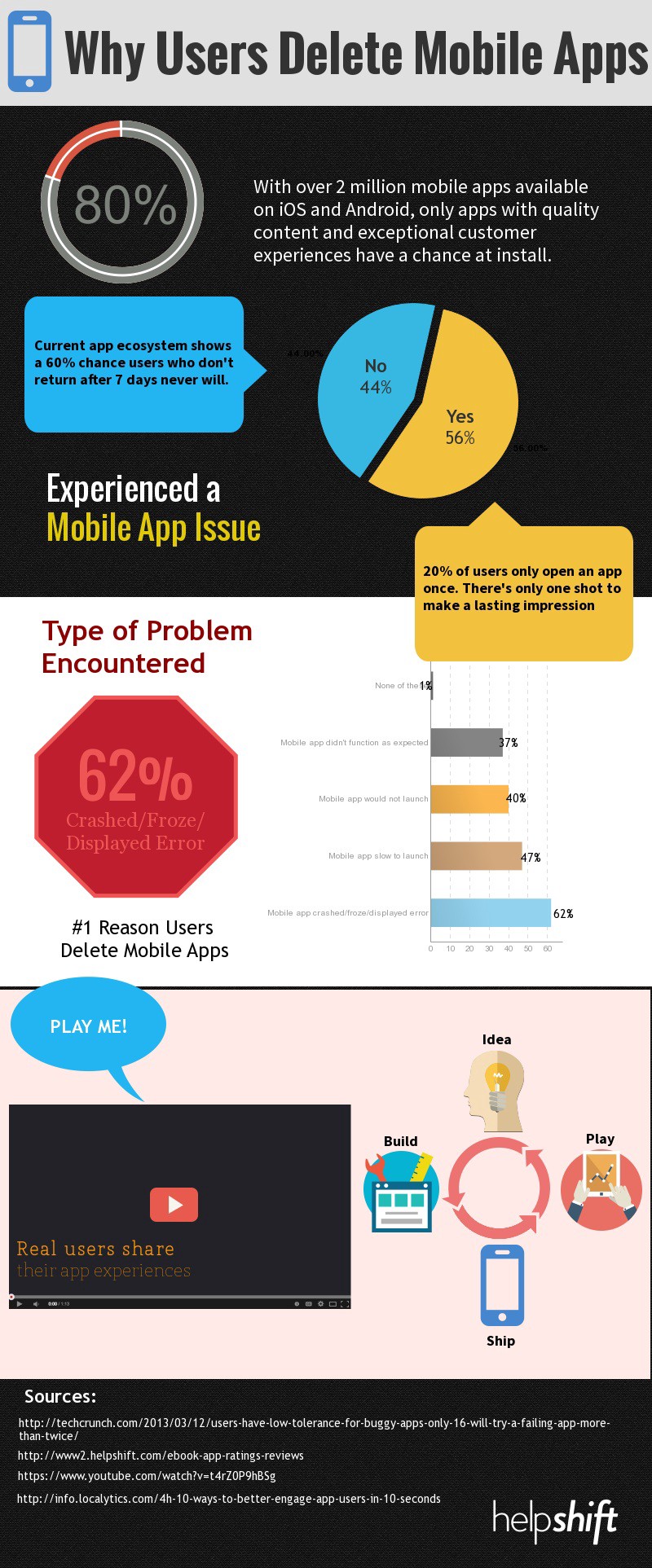 why-user-delete-mobile-apps-infographics Why user delete mobile apps