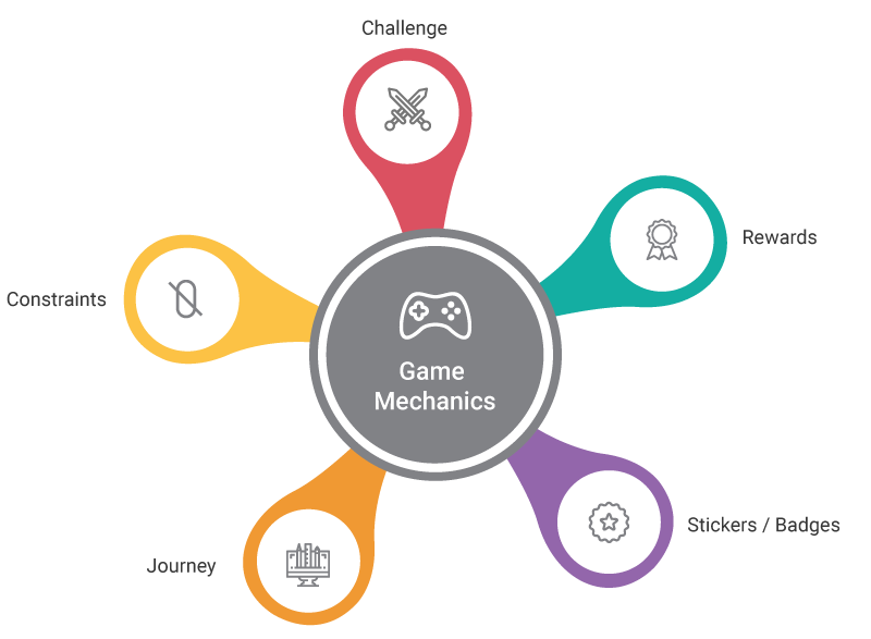 Types of effective game mechanics