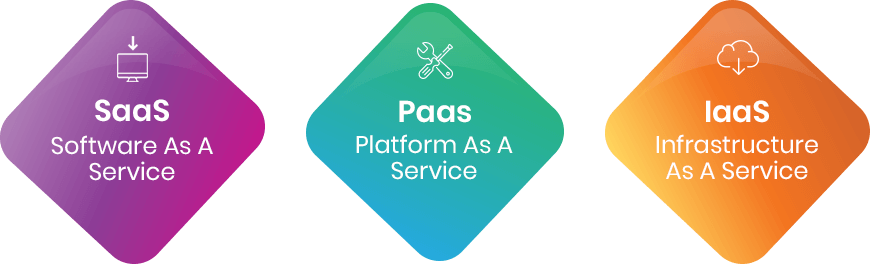SAAS, PAAS, IAAS