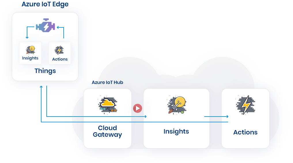 Edge Device Computing