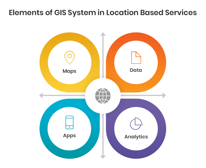 Elements of GIS System in Location Based Services
