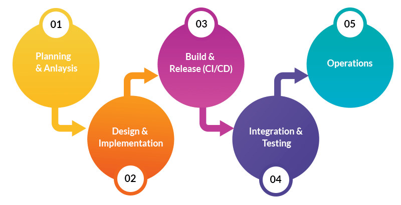 DevOps for Enterprise