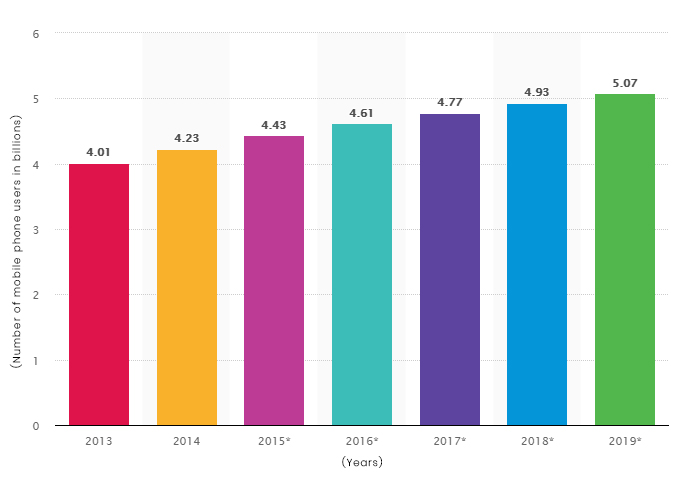 Mobile User Stats