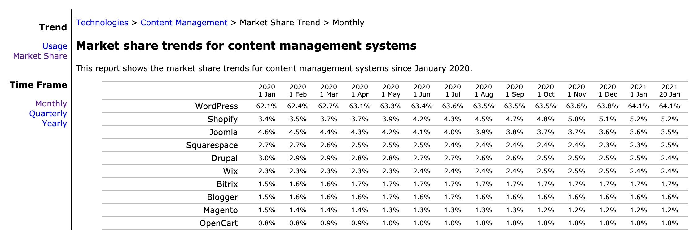 CMS market share