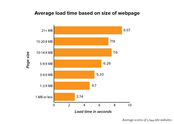 Average Load time