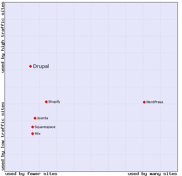 CMS usage