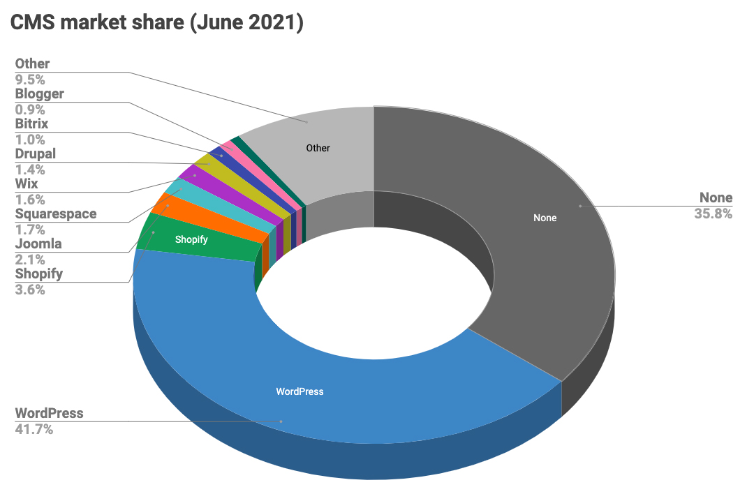 CMS market share