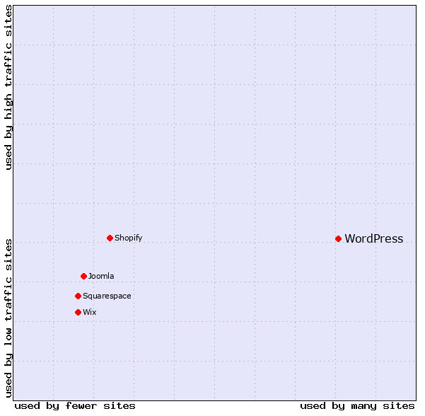 WordPress CMS market share