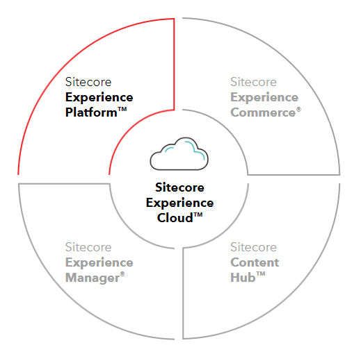 Sitecore stack