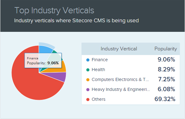 Sitecore cms popularity