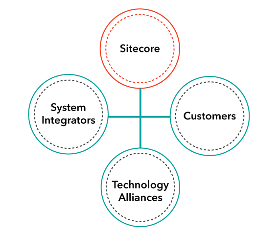 Sitecore enterprise integration