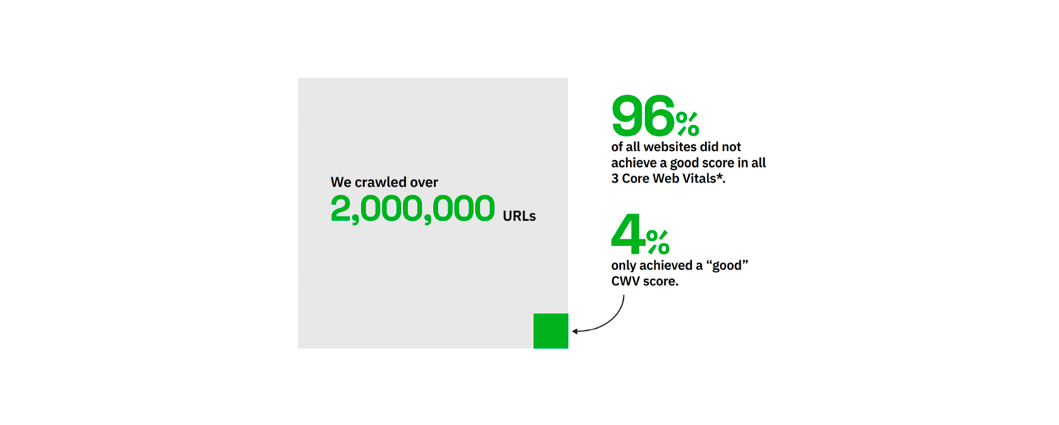 Google CWV Study