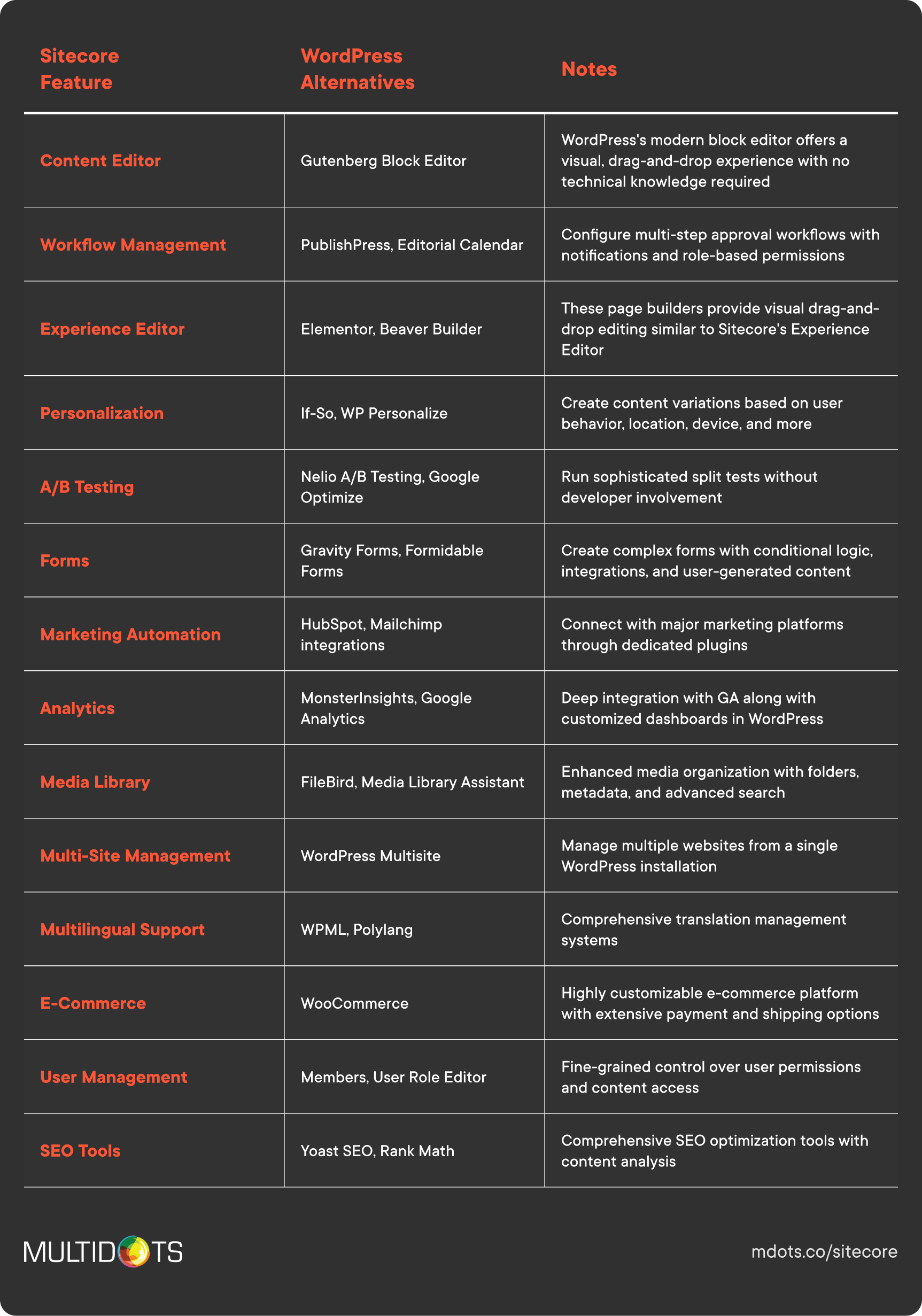 Common Sitecore Features and WordPress Alternatives