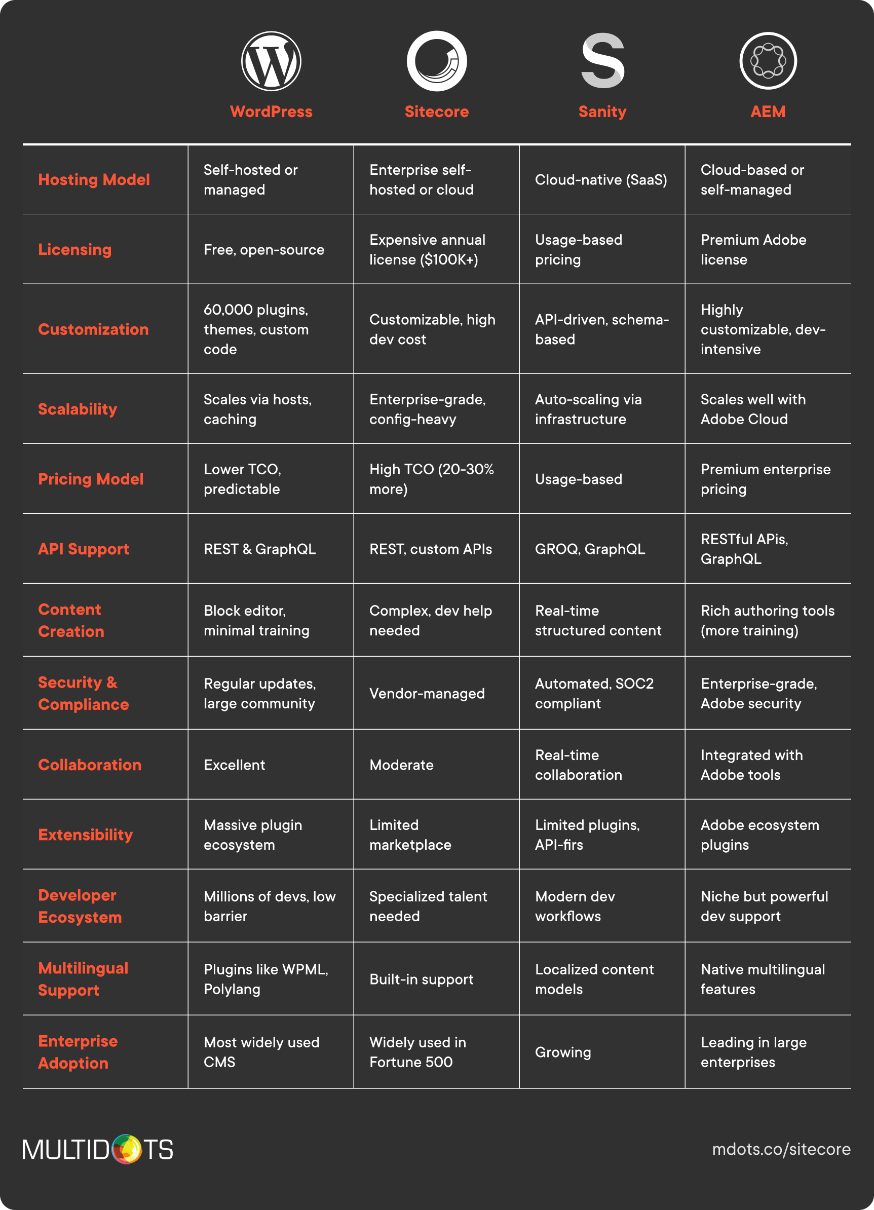 Comparison Table - Sitecore to WP Migration Guide