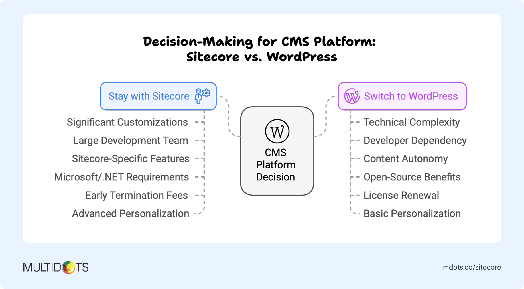 Decision-Making for CMS Platform Sitecore vs WordPress