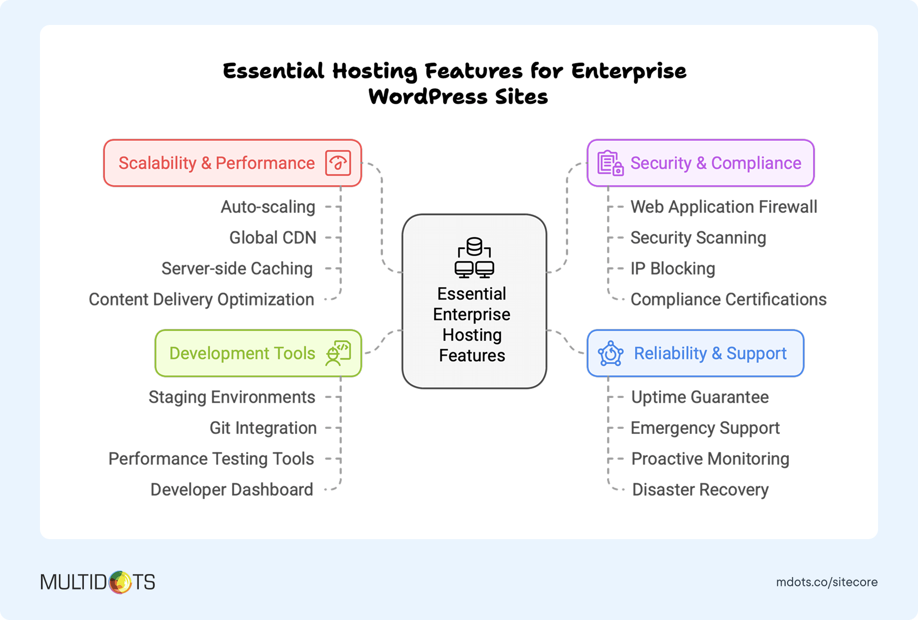 Essential Hosting Features for Enterprise WordPress Sites