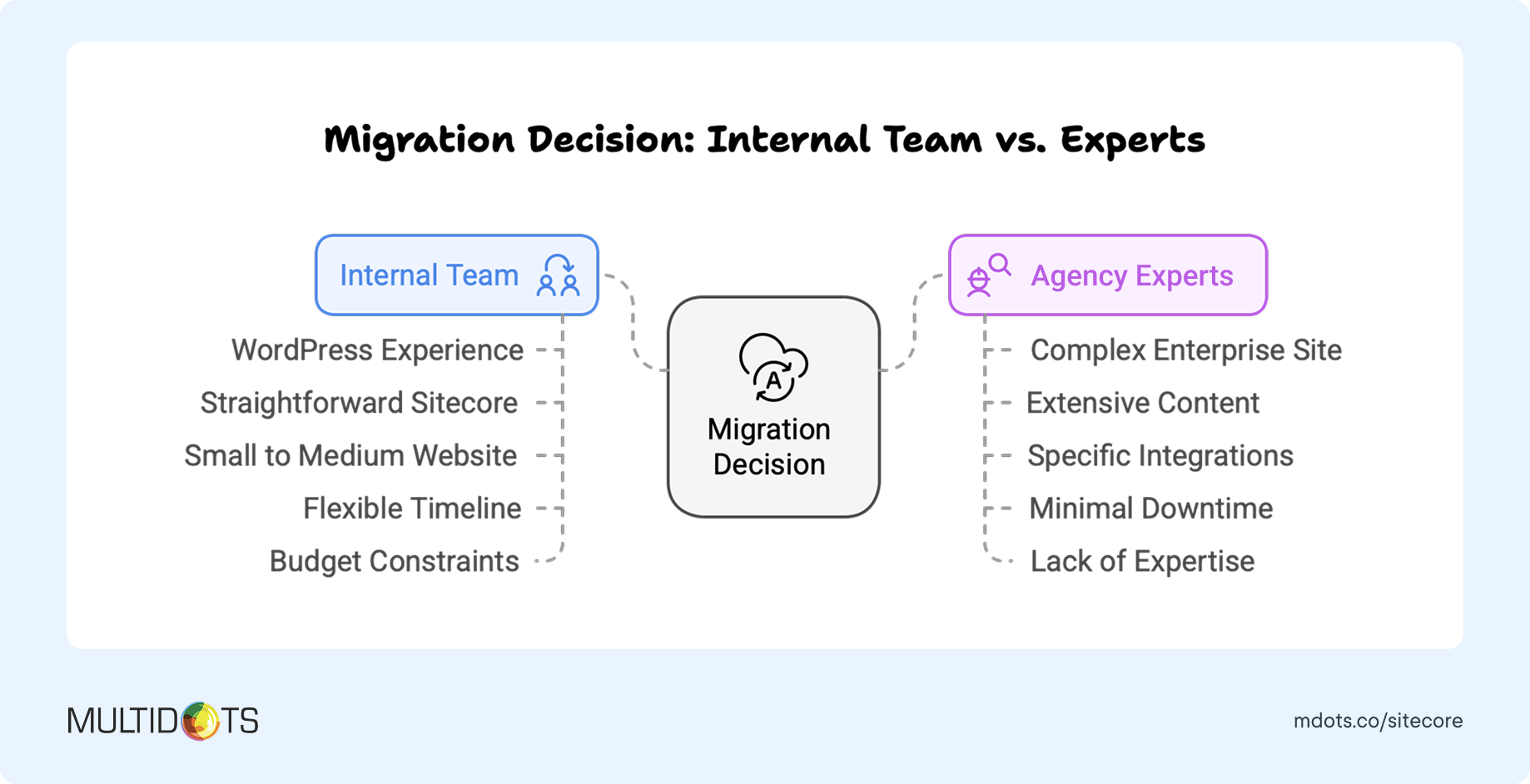 Migration Decision_ Internal Team vs