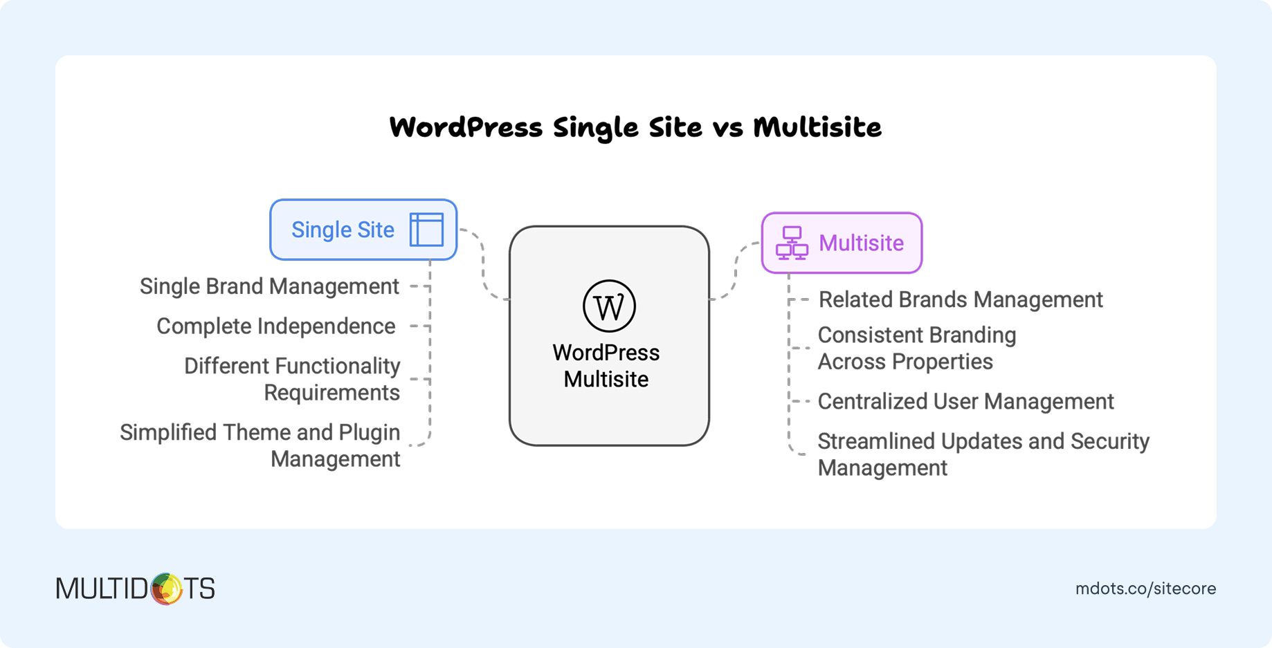 WordPress Single Site vs Multisite