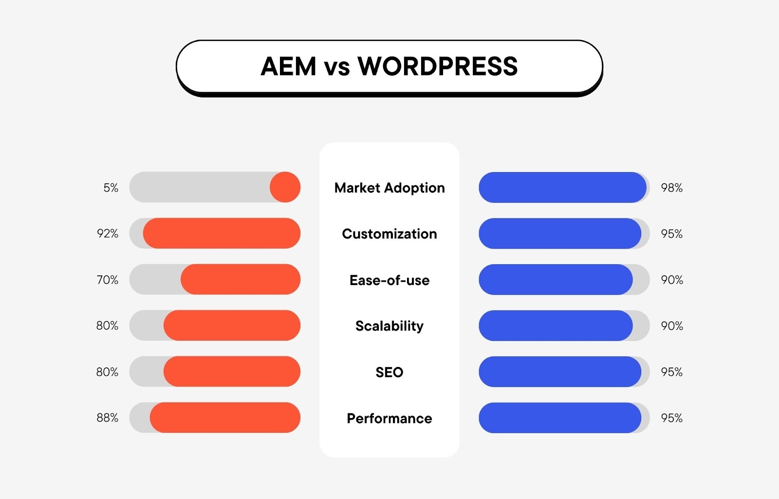 AEM vs WordPress