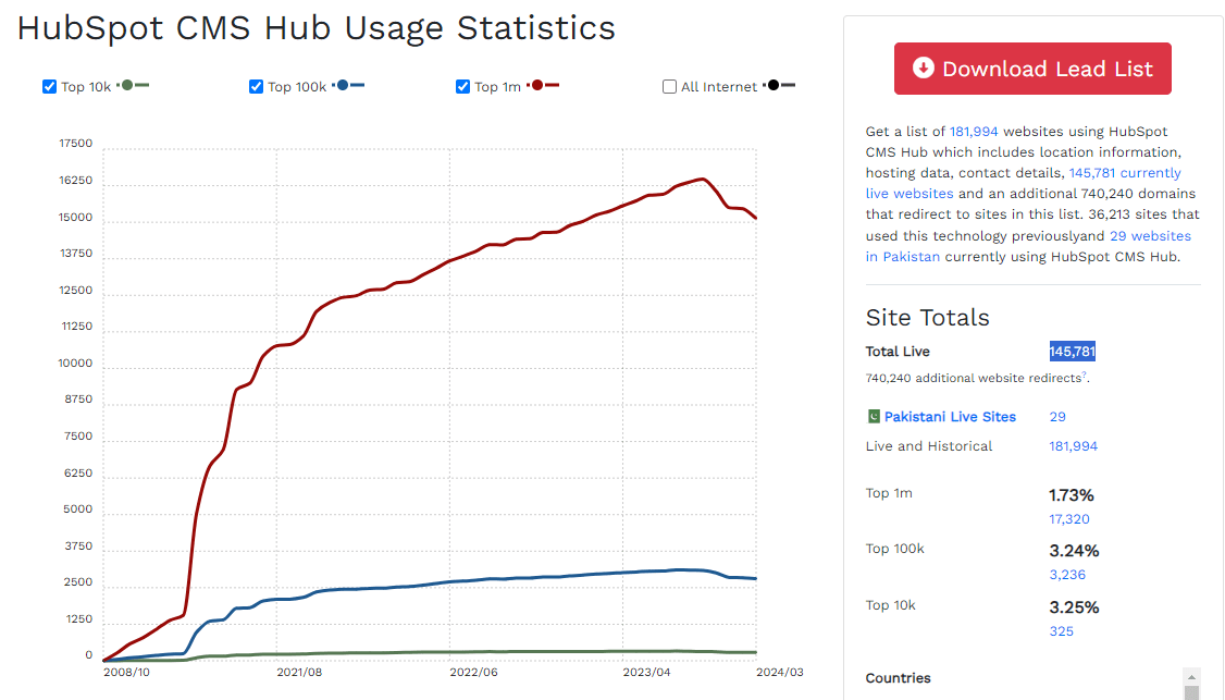 Hubspot usage stats