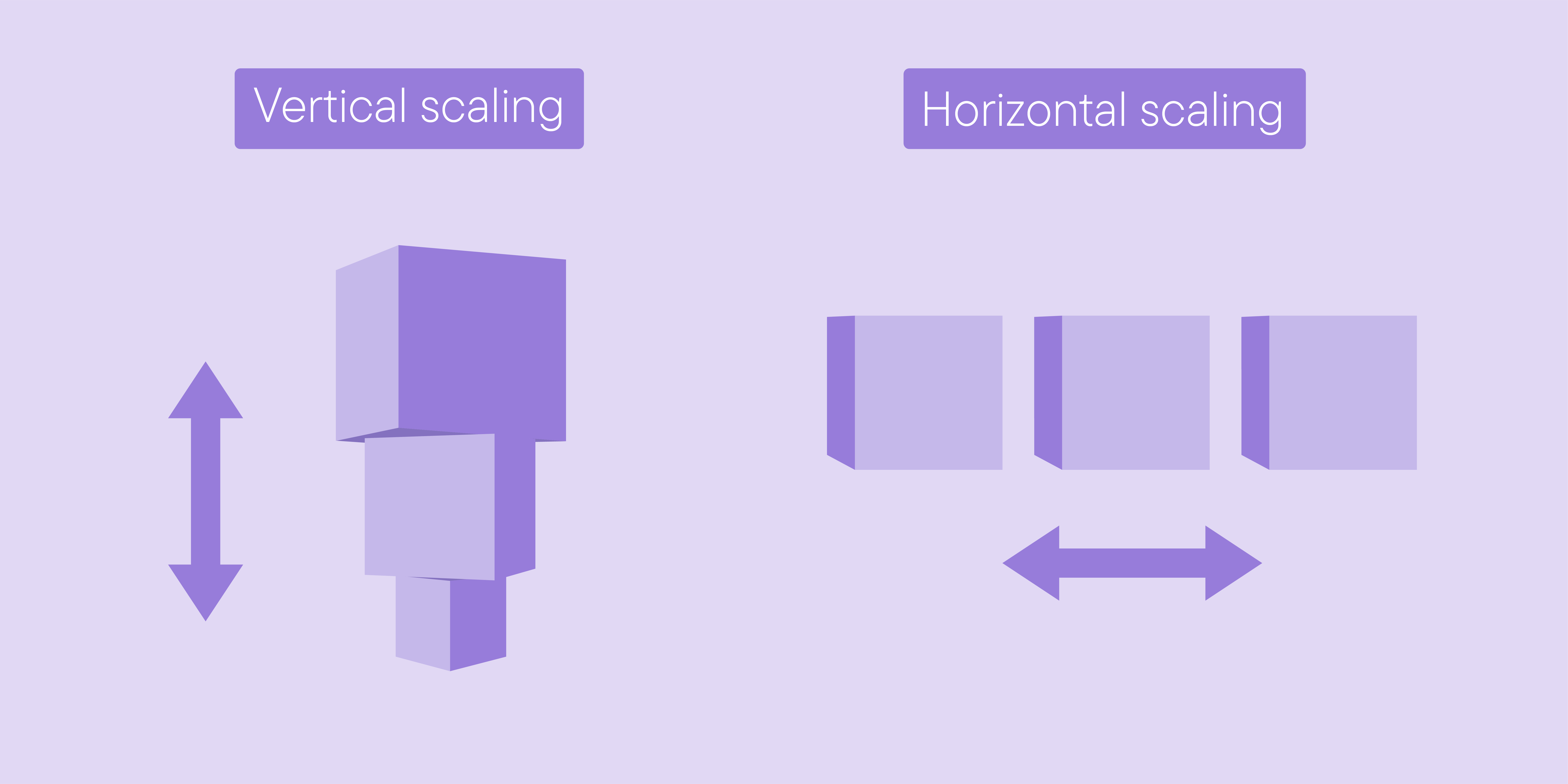 The difference between vertical and horizontal scaling