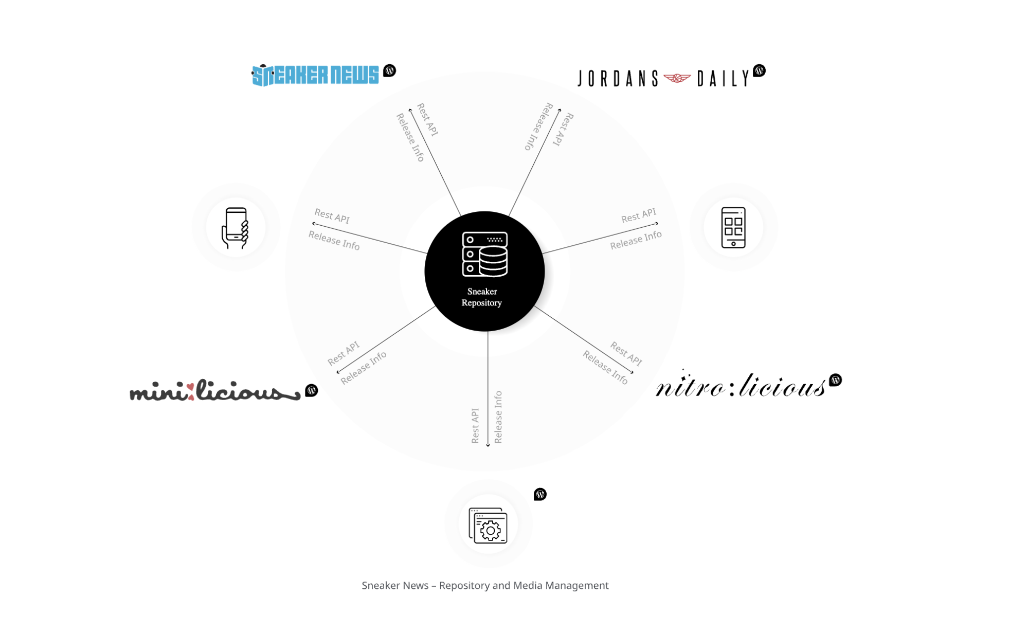 solution architecture
