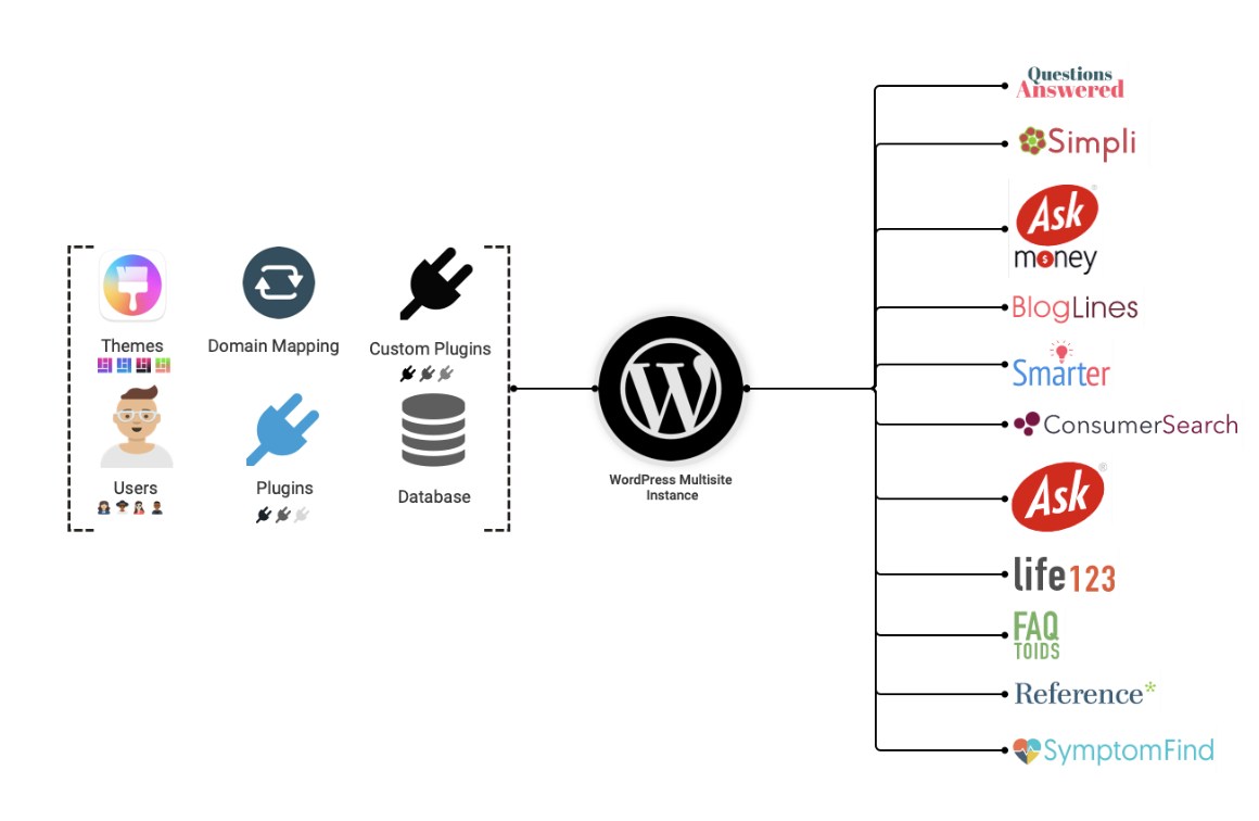 wordpress multisite network