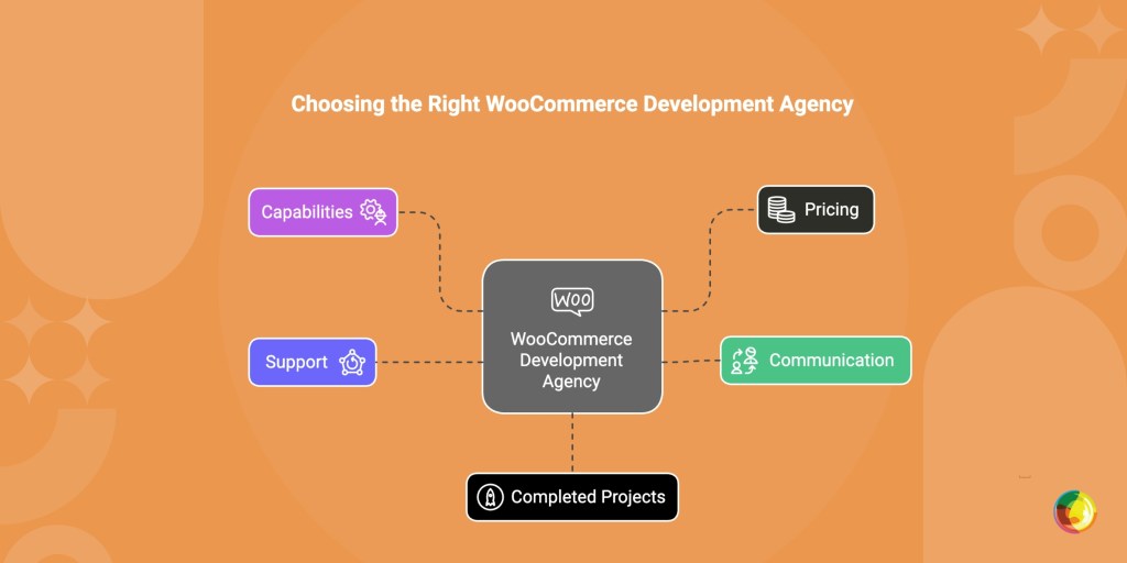 12 Best WooCommerce Development Agencies (+ How to Choose) Img