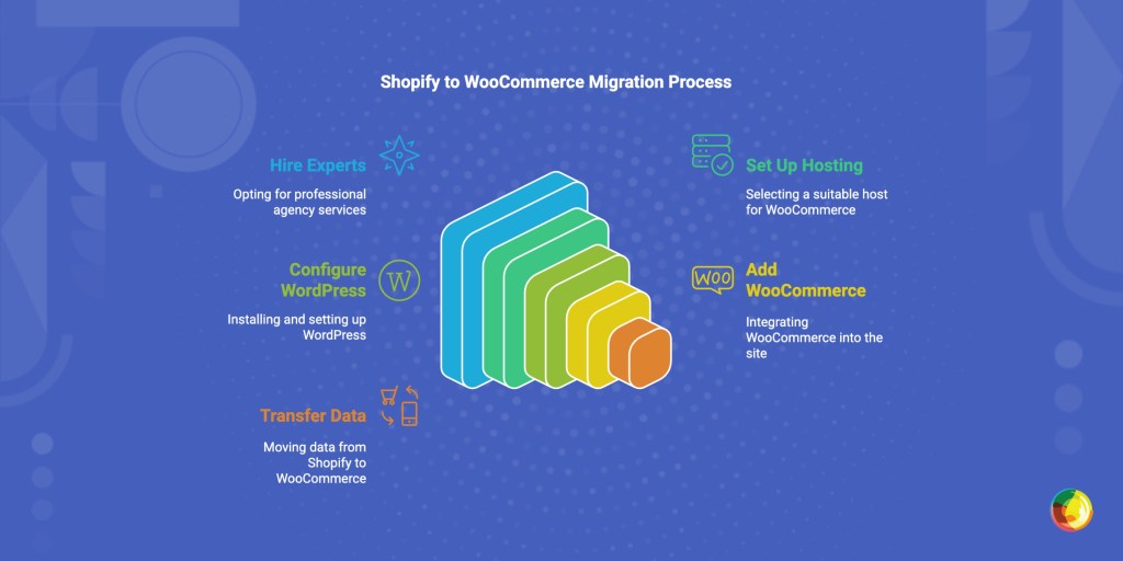 Shopify to WooCommerce Migration: A Complete Guide Img