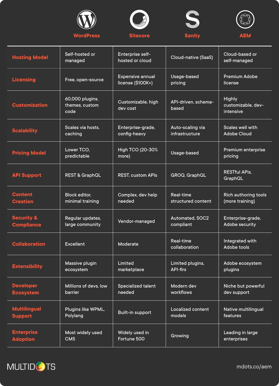 Comparison Table - Sitecore to WP Migration Guide 3