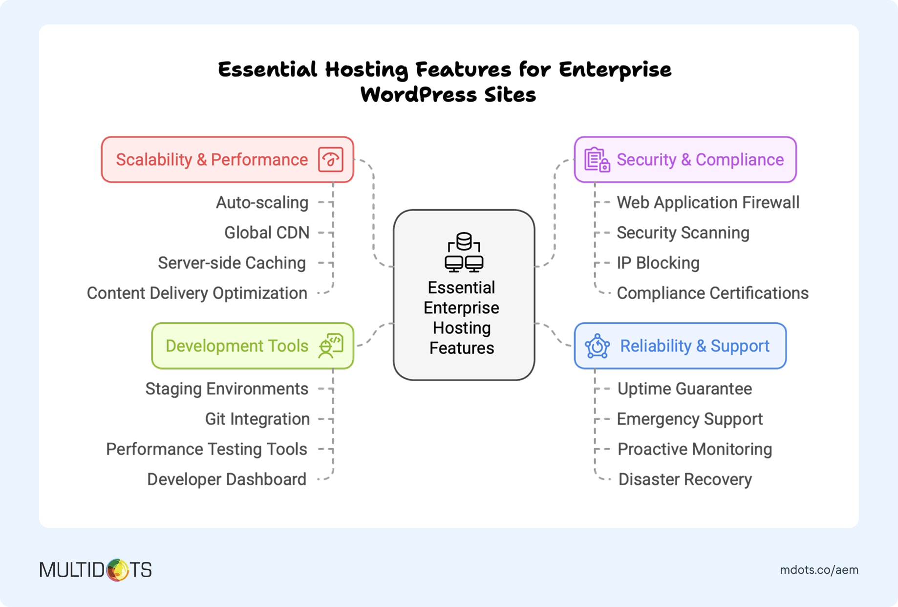 Essential Hosting Features for Enterprise WordPress Sites