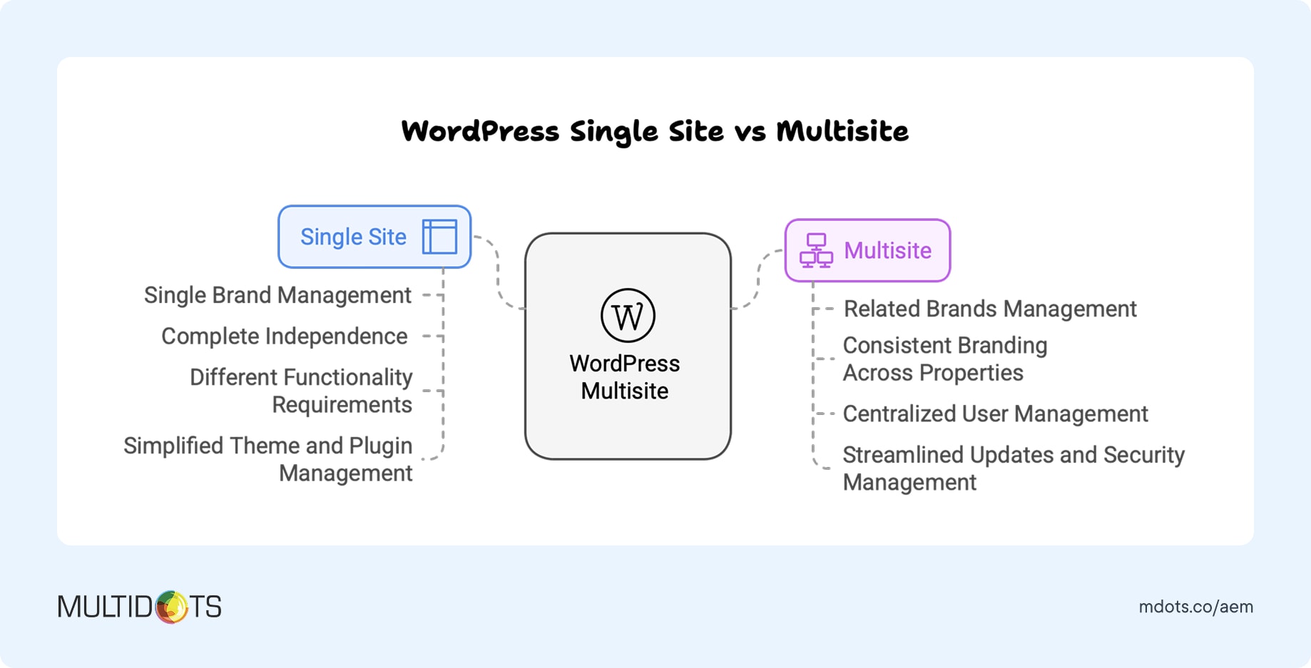 WordPress Single Site vs Multisite