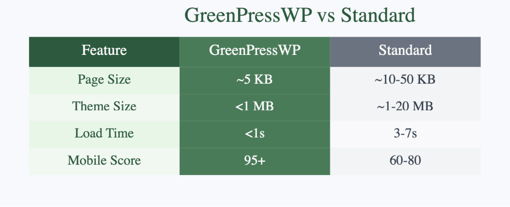 GreenPressWP vs Standard