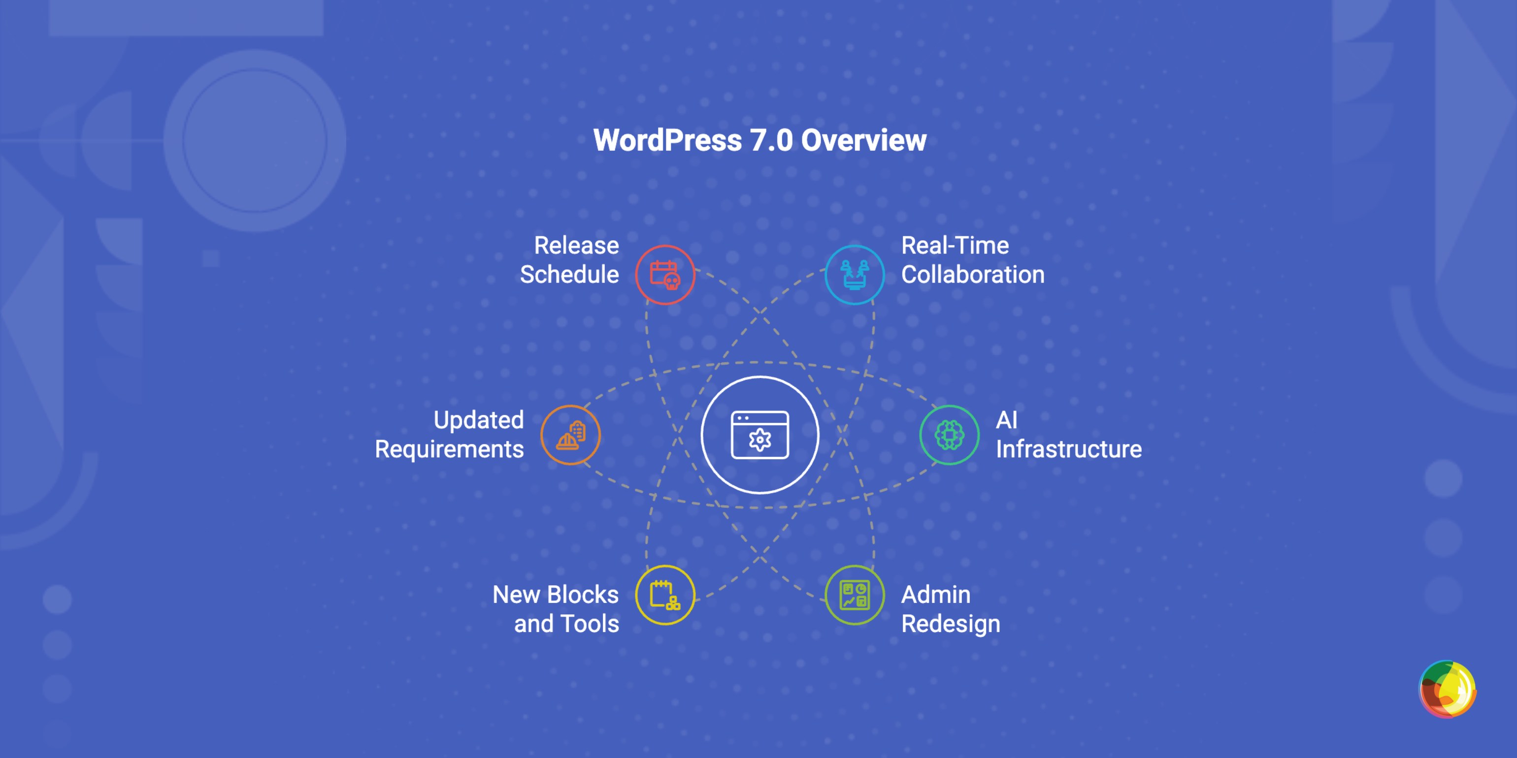 WordPress 7.0: Everything You Need to Know About the Biggest Release in Years Img