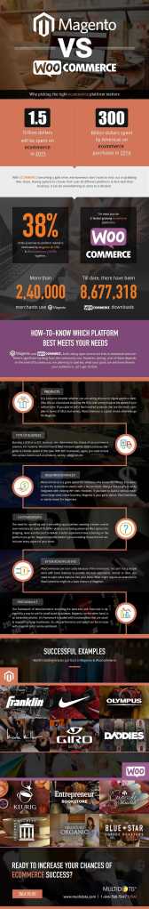 Magento Vs WooCommerce
