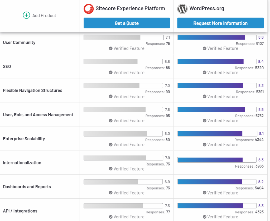 Evaluation WordPress Sitecore