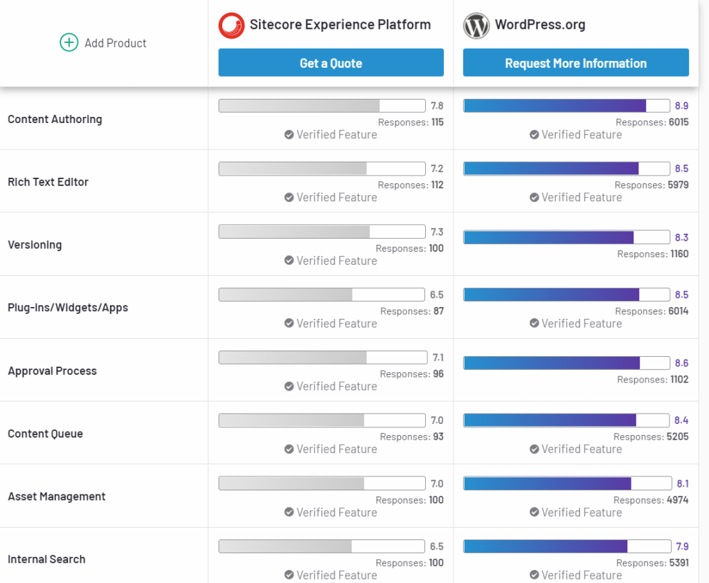 Evaluation WordPress Sitecore 2