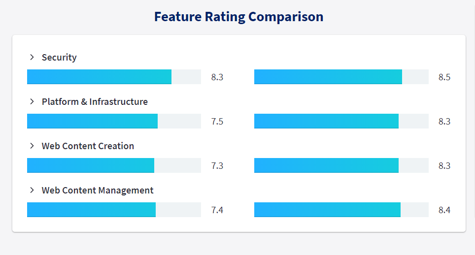 Feature rating comparison