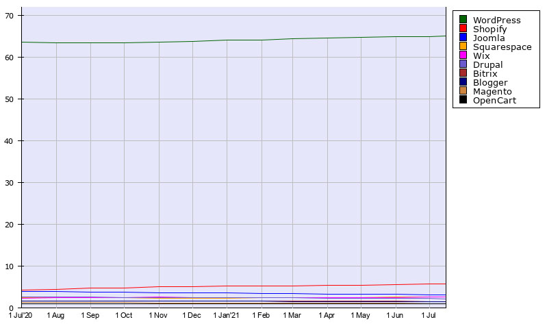 CMS market share July 2021