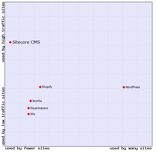 Sitecore CMS market share
