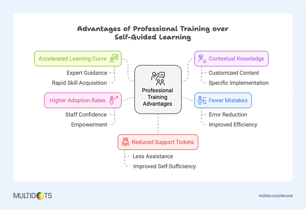Advantages of Professional Training over Self-Guided Learning