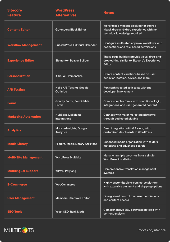 Common Sitecore Features and WordPress Alternatives 2
