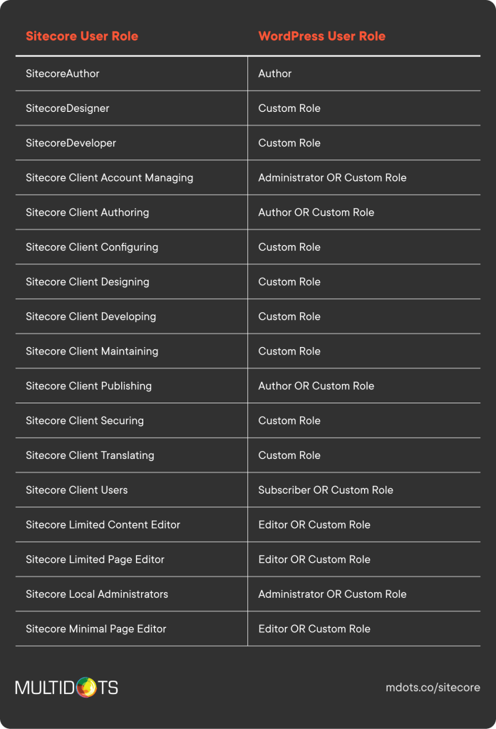 Converting Your Sitecore Site to WordPress