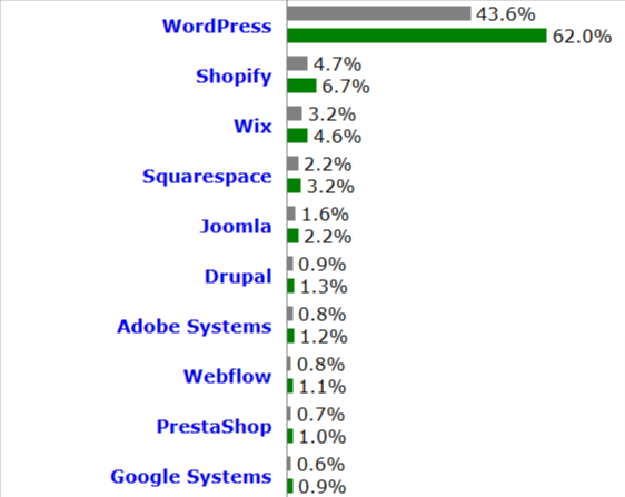 Wordpress