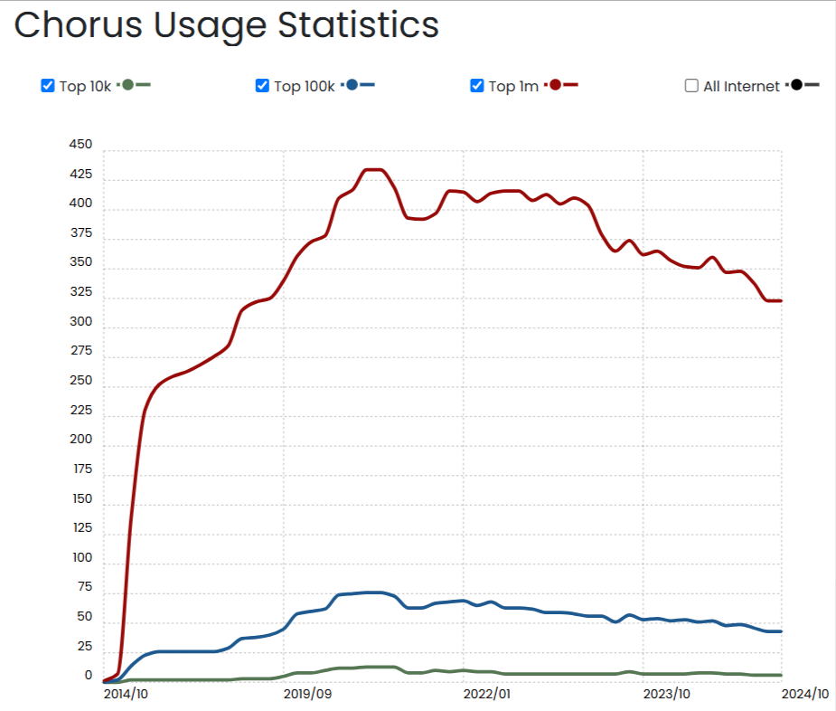 Usage