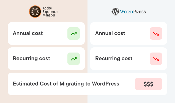 Cost Comparison: AEM vs WordPress
