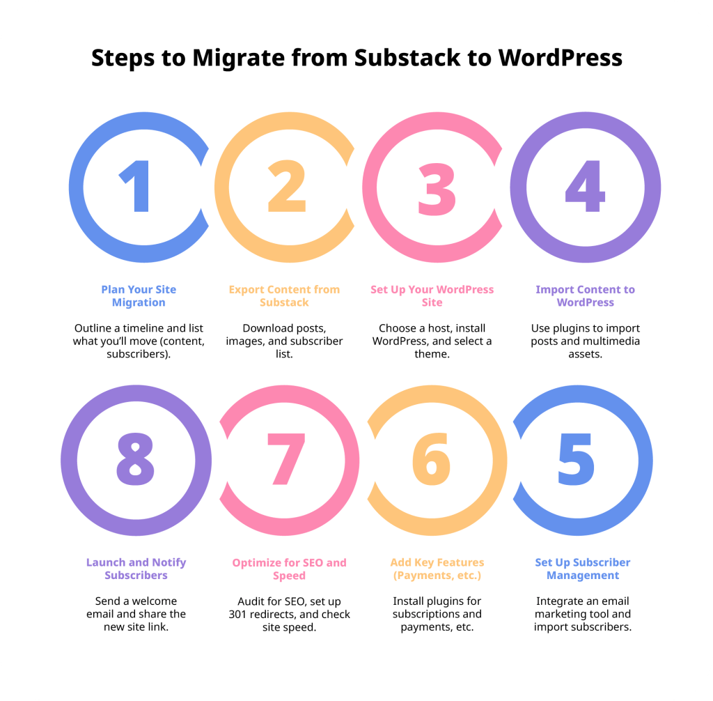 Steps to migrate from Substack to WordPress