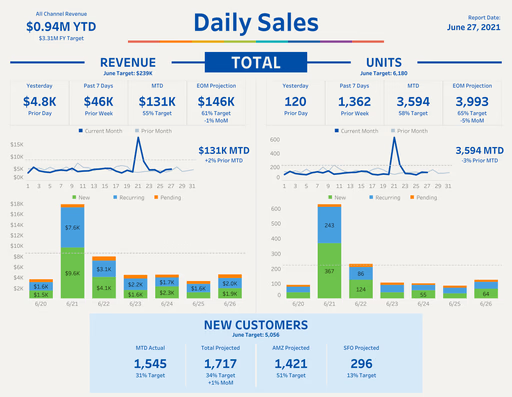 Daily Sales